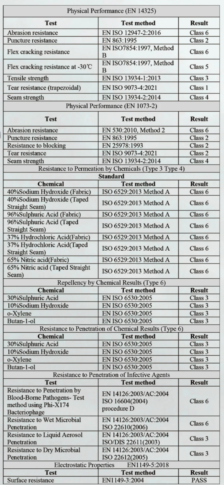 Disposable Chemical Protective Coveralls test