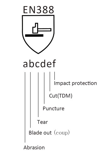 EN388 for Safety Gloves